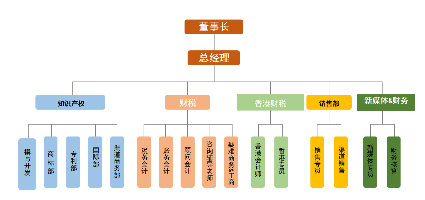 共赢同成组织架构图